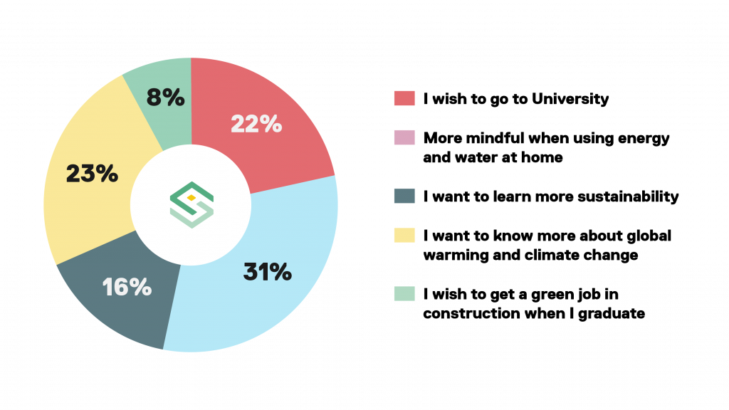 Impact on pupils in a pie chart