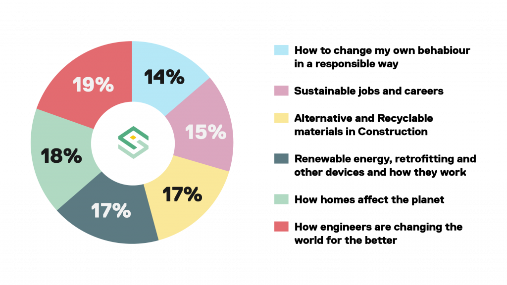 What the pupils learnt in a pie chart